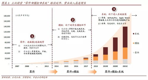 价值解析 立讯精密,这家公司是否值得长期持有